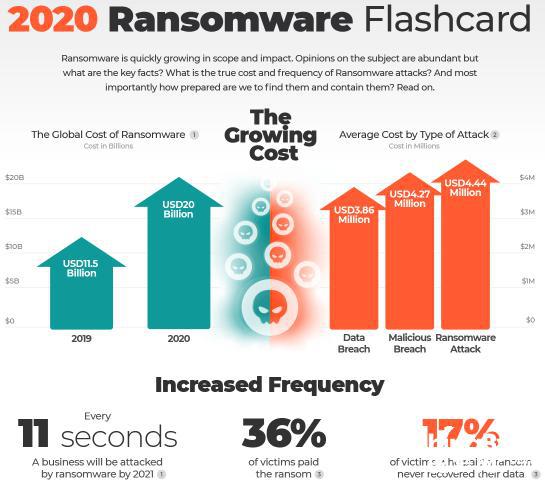 Lumu发布2020勒索软件影响信息图,网络安全形势依旧不可小觑
