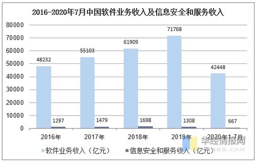 信息安全行业发展现状及趋势分析,整体市场增速有所放缓 图