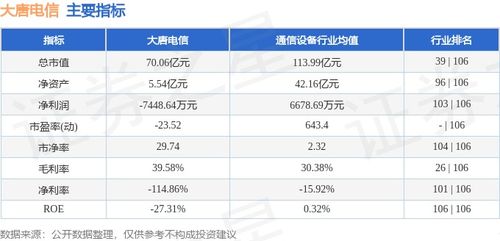 本周盘点 5.20 5.24 大唐电信周跌5.31 ,主力资金合计净流出2220.20万元