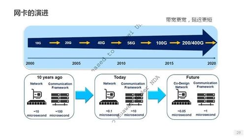 详解服务器 磁盘和网卡知识