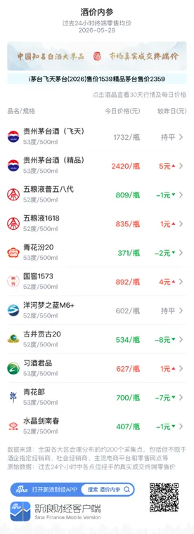 酒价内参5月29日价格发布：青花汾20下跌2元/瓶，创月内新低