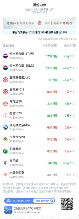 酒价内参5月28日价格发布：水晶剑南春价格环比保持不变