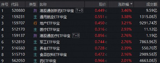 重磅利好突至，通用航空ETF、军工ETF躁动！AH医药全线走强，520880劲涨超3%！科技板块巨量分歧