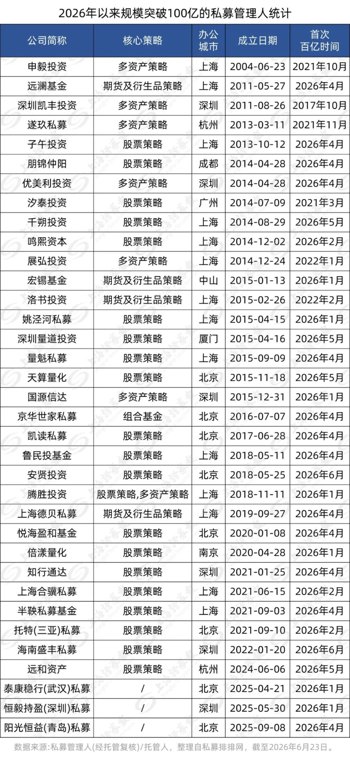 创纪录！百亿级私募突破140家 “量化军团”持续壮大
