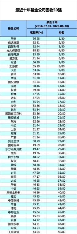 近十年、五年、三年公募固收投资能力比拼，分化明显