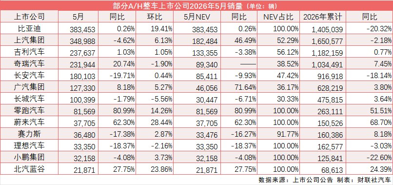 超五成上市车企5月销量同比增长 乘联分会：市场仍具增长潜力
